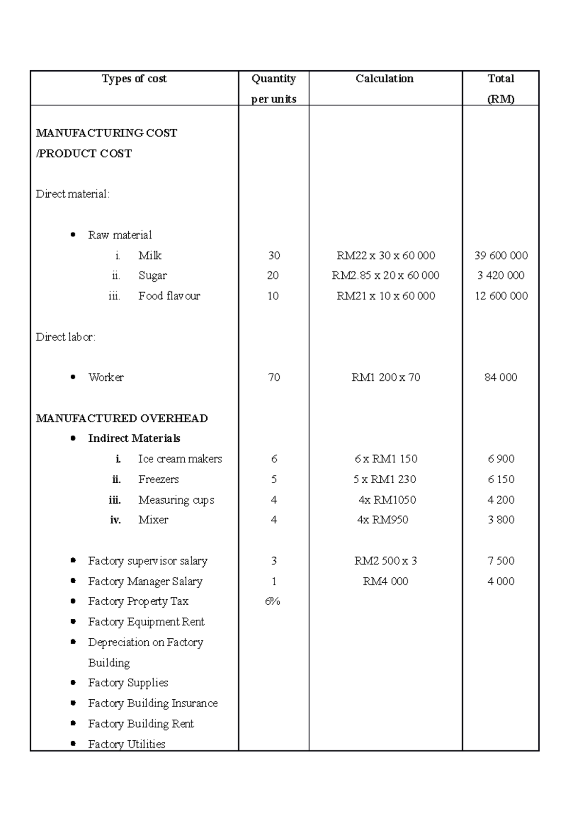 Daniel - Types of cost Quantity per units Calculation Total (RM ...