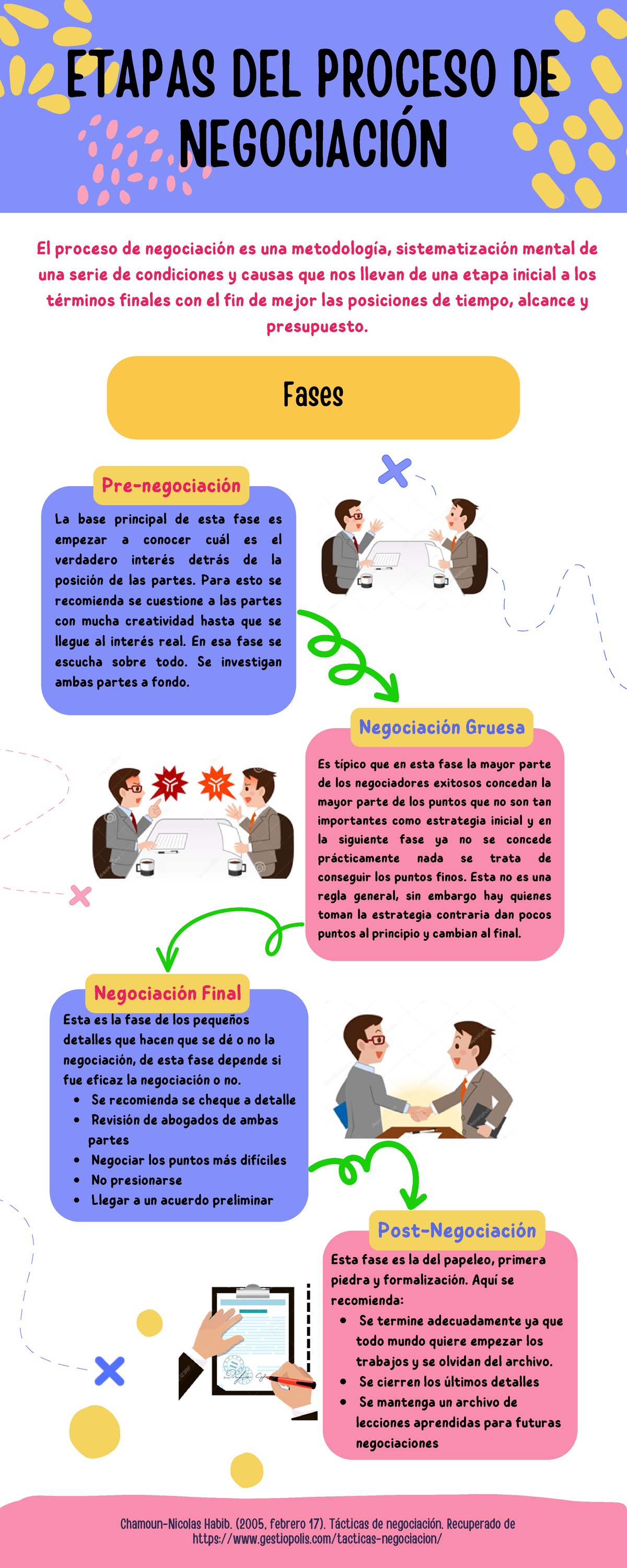 Etapas Del Proceso De Negociación Negociación Gruesa Post Negociación