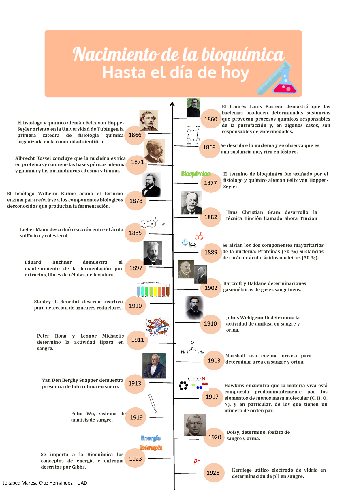 Linea De Tiempo Historia De La Bioquimica Udocz Vrogue Co