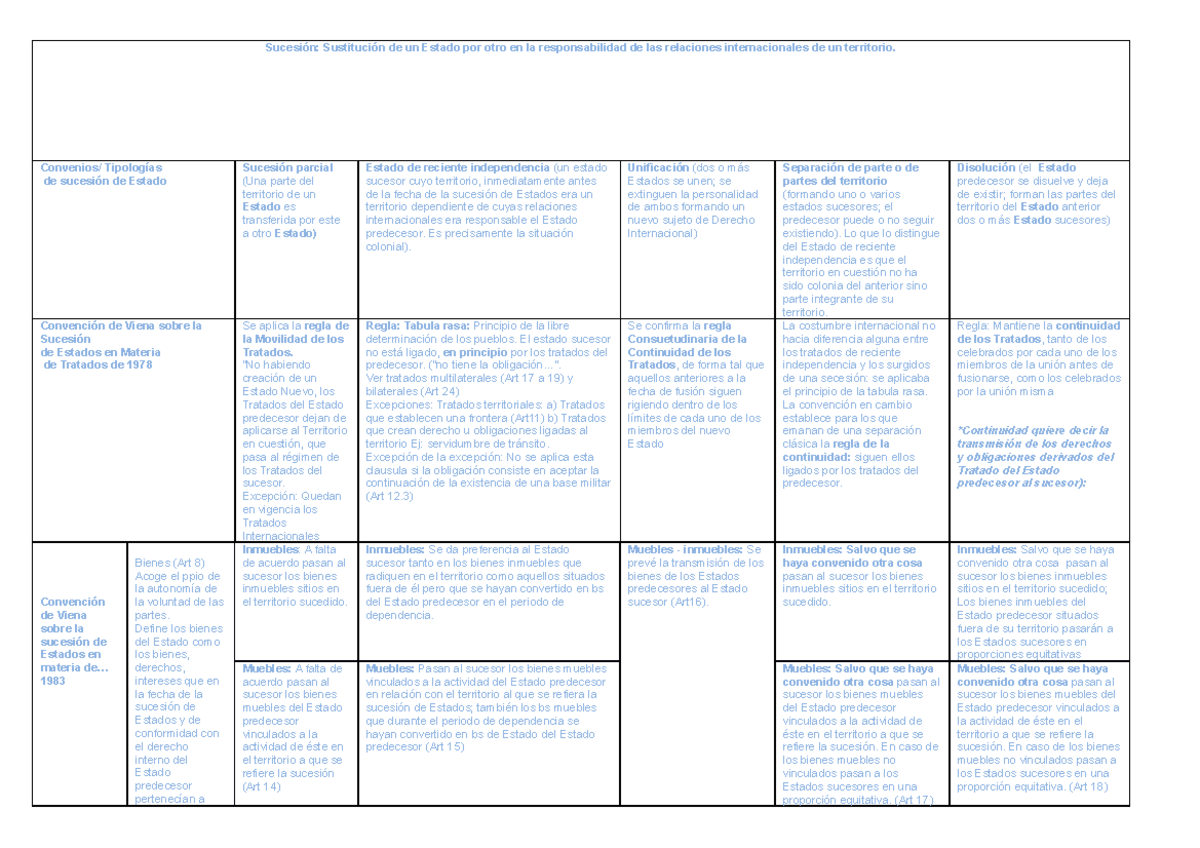 Sucesion de estados Sucesión Sustitución de un Estado por otro en la