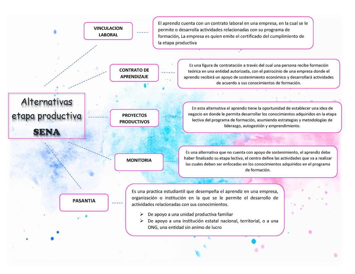 Cuadro Sinoptico Alternativas Etapa Productiva Sena Vinculacion Laboral Contrato De 2577