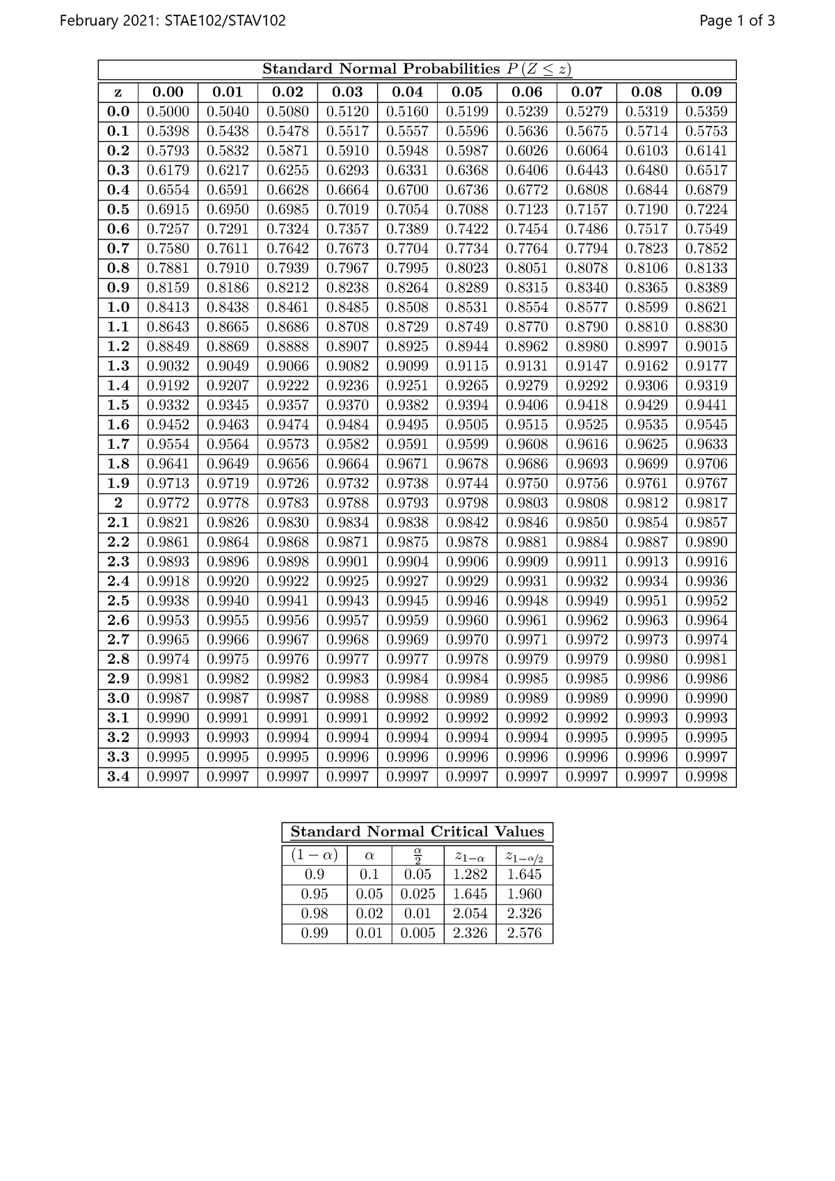 STAV102 Tables - WEEKLY ASSIGNMENTS - Standard Normal Probabilities P ...