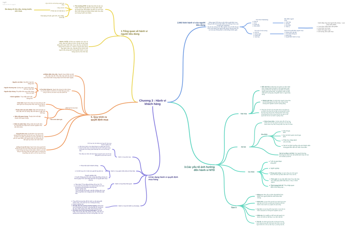Chng 3 Hnh vi khch hng - bài tập mind map - Chương 3 : Hành vi khách ...