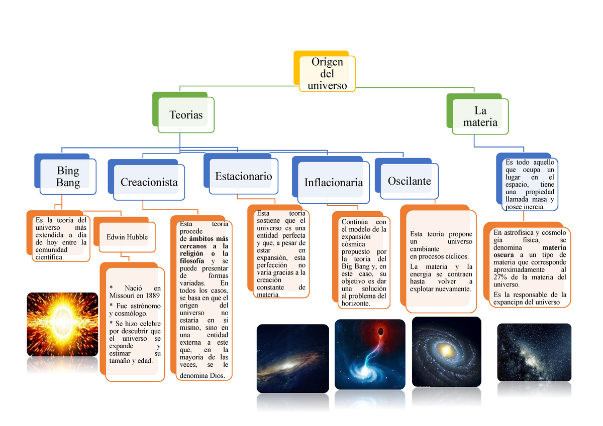 Teorías sobre el Origen de la creación del Universo (Creacionista, Big  Bang, Estacionario, - Studocu