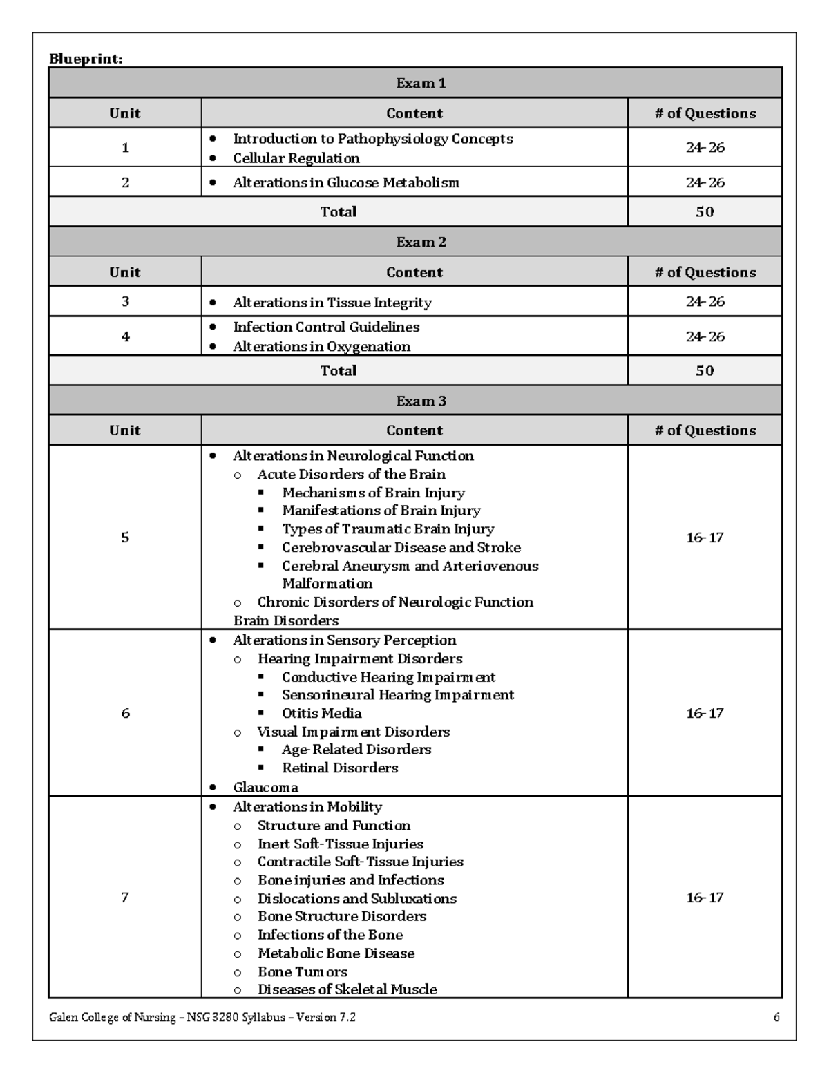 NSG 3280 Exam 3 Syllabus Version 7.2 Winter 2022 - Blueprint: Exam 1 ...