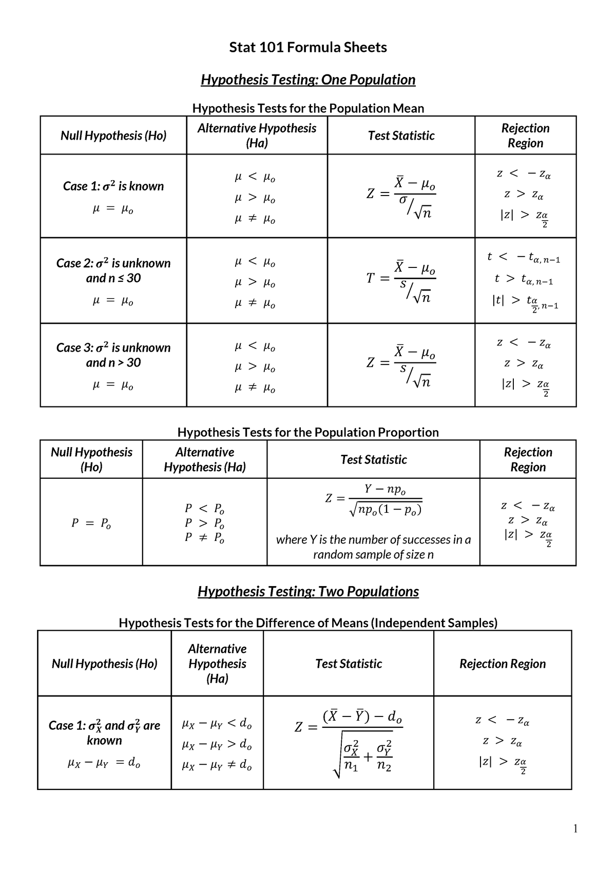 statistics formula sheet hypothesis testing