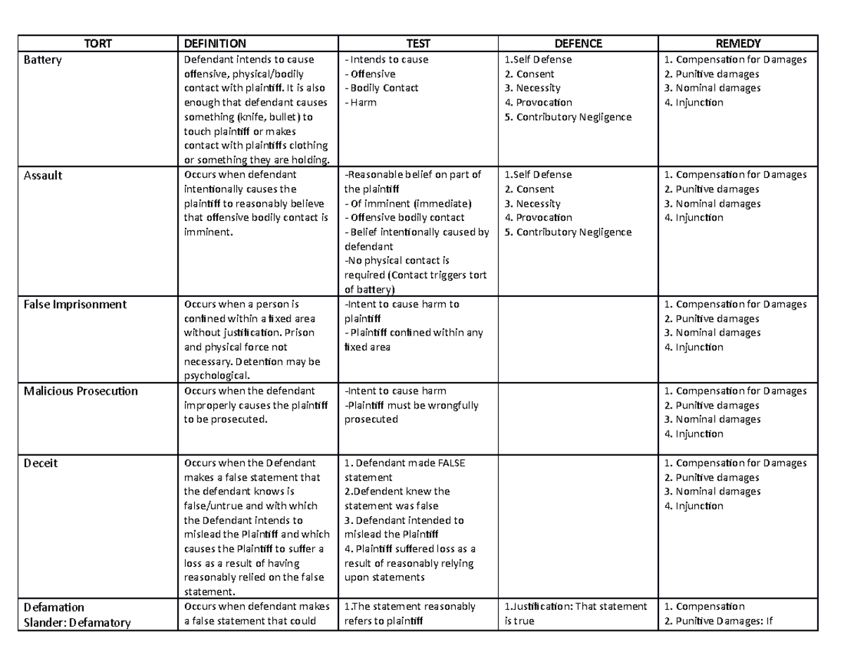 Torts Cheat Sheet TORT DEFINITION TEST DEFENCE REMEDY Batery 