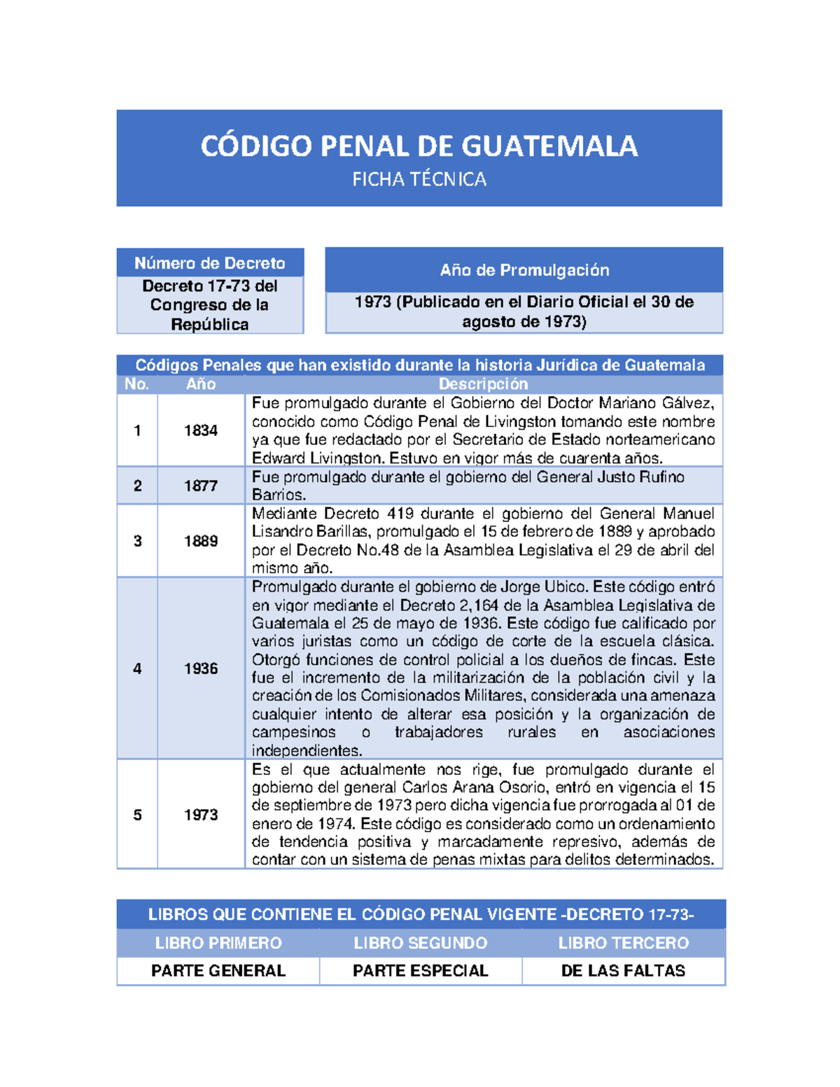 Ficha Técnica Del Código Penal Guatemalteco Decreto 17-73 - Número De ...