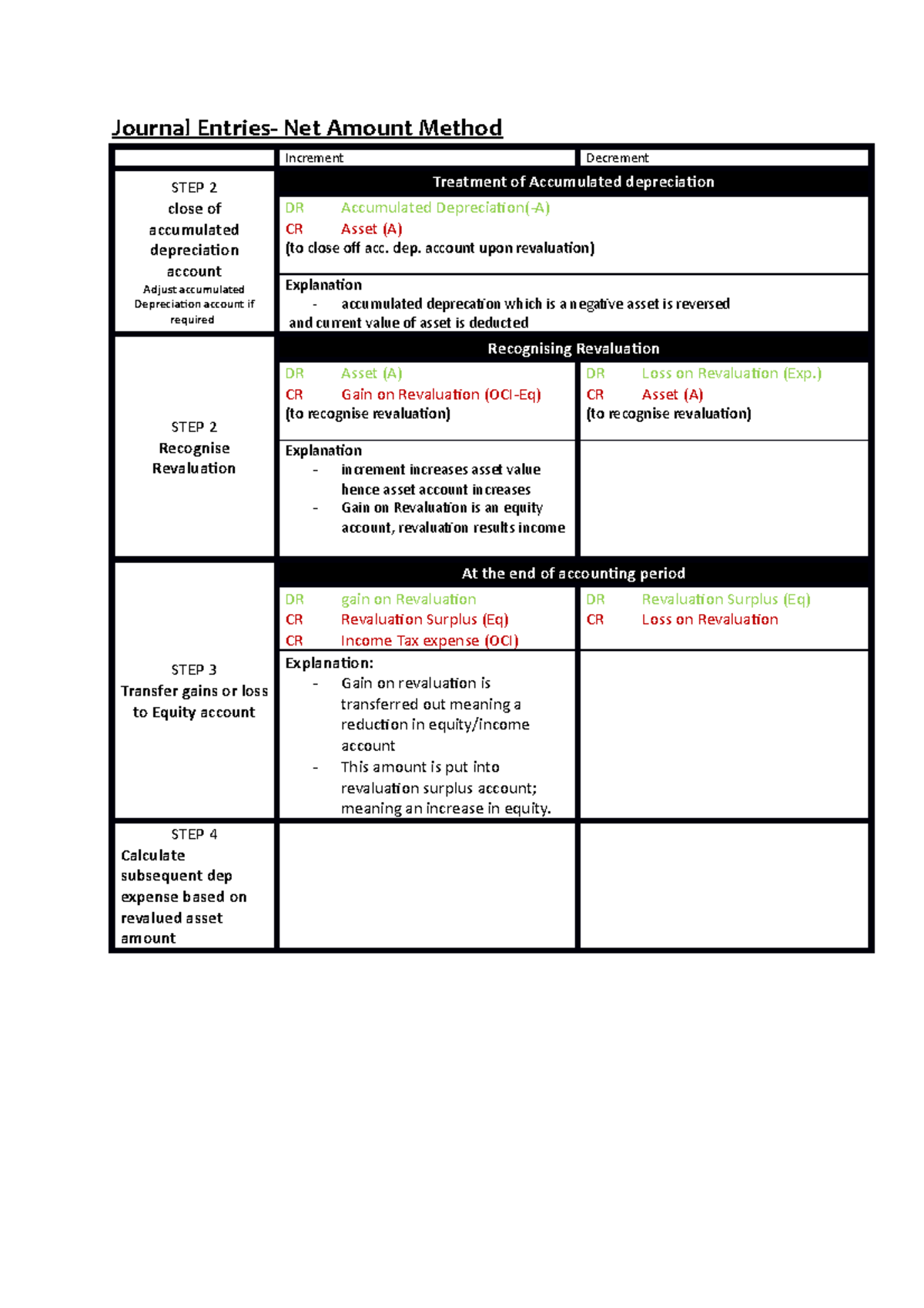 study-notes-revaluation-of-nca-week-5-journal-entries-net-amount