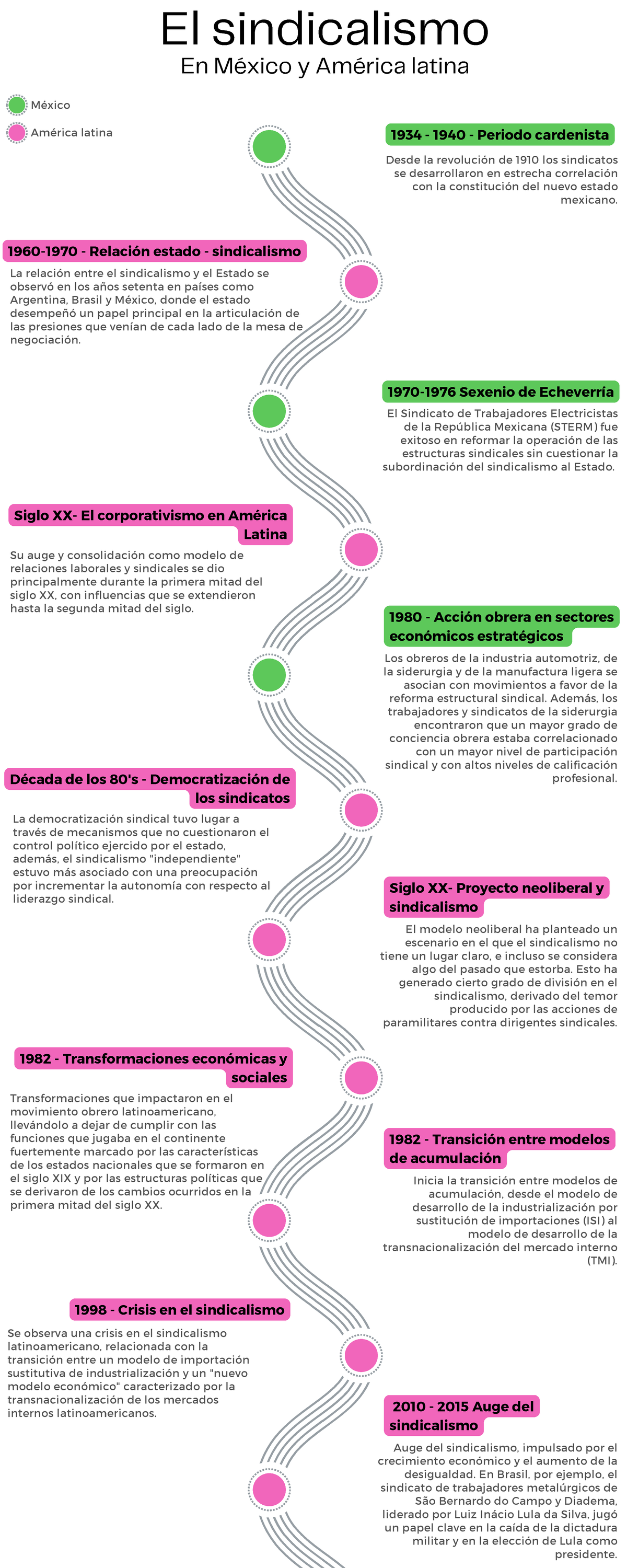 Actividad C5. Línea del tiempo el sindicalismo - 1934 - 1940 - Periodo