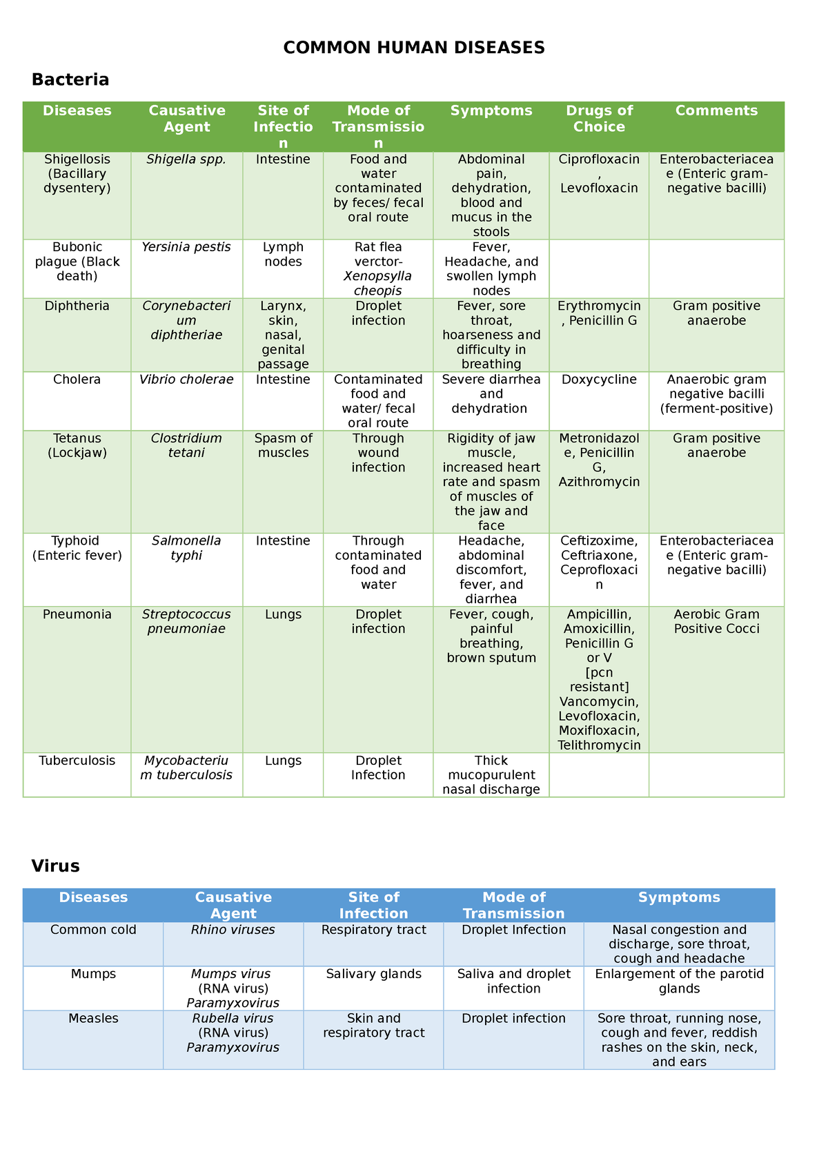 Common Human Diseases - COMMON HUMAN DISEASES Bacteria Diseases ...