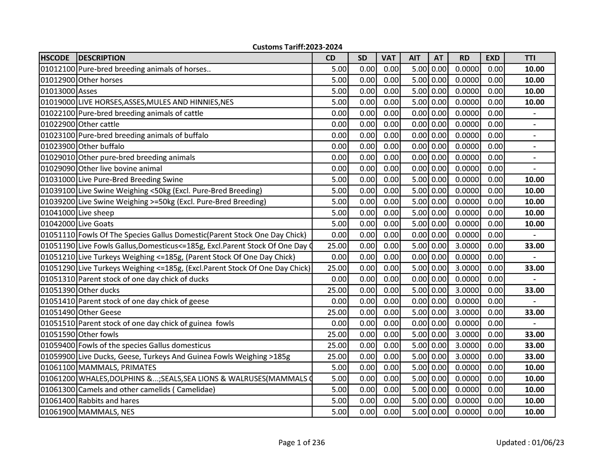 Customs Tariff 2023 2024 HSCODE DESCRIPTION CD SD VAT AIT AT RD EXD   Thumb 1200 927 