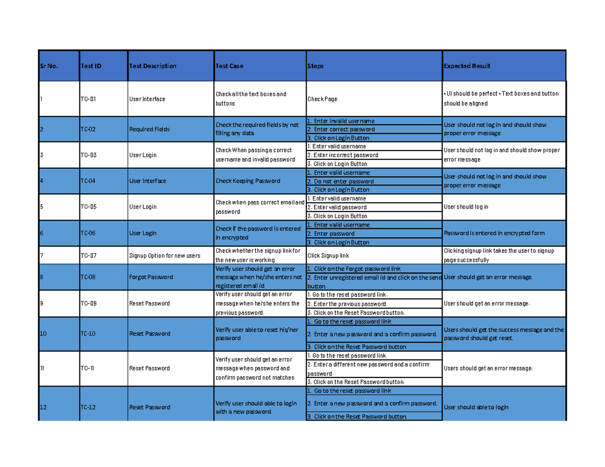 Assign 2 - Sr No. Test ID Test Description Test Case Steps Expected ...