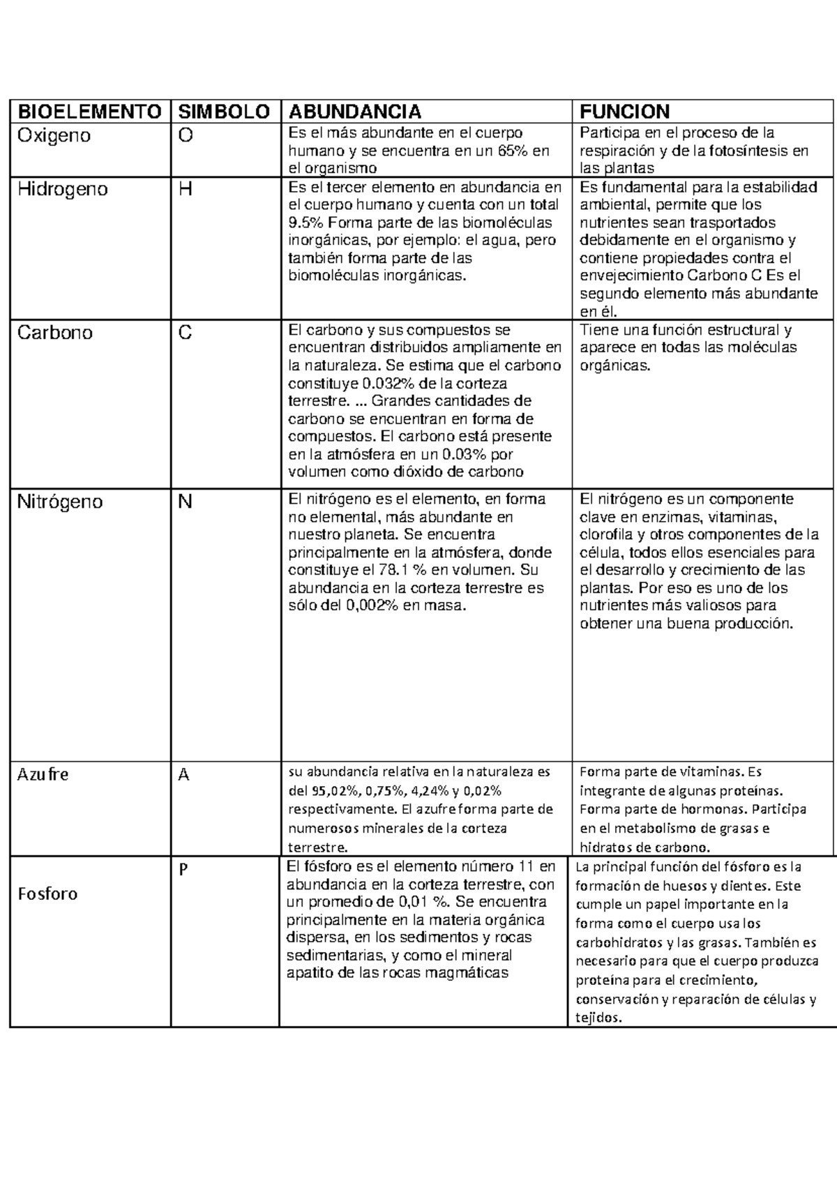 biologia general - BIOELEMENTO SIMBOLO ABUNDANCIA FUNCION Oxigeno O Es ...