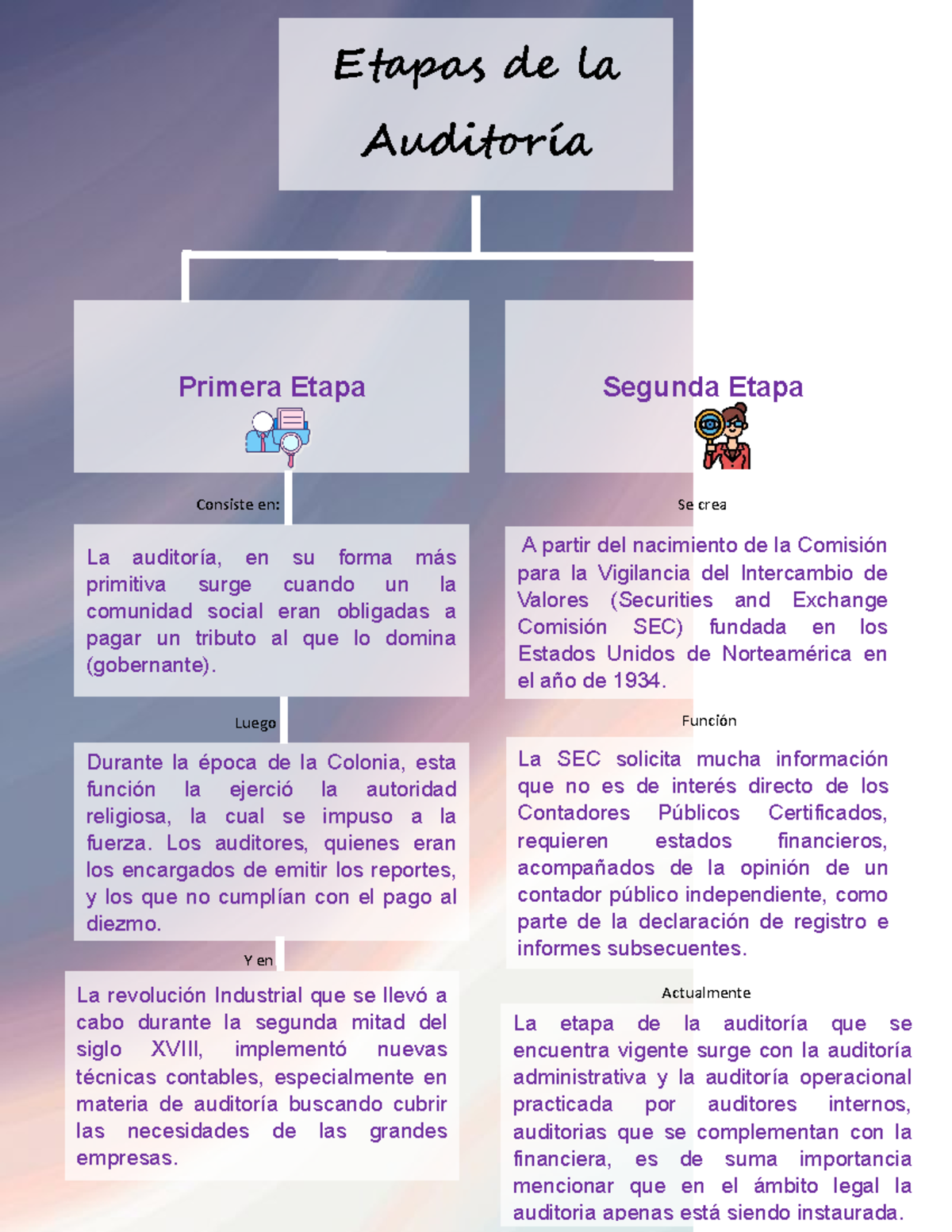 Mapa concep. etapas de la auditoría - Actualmente La etapa de la ...