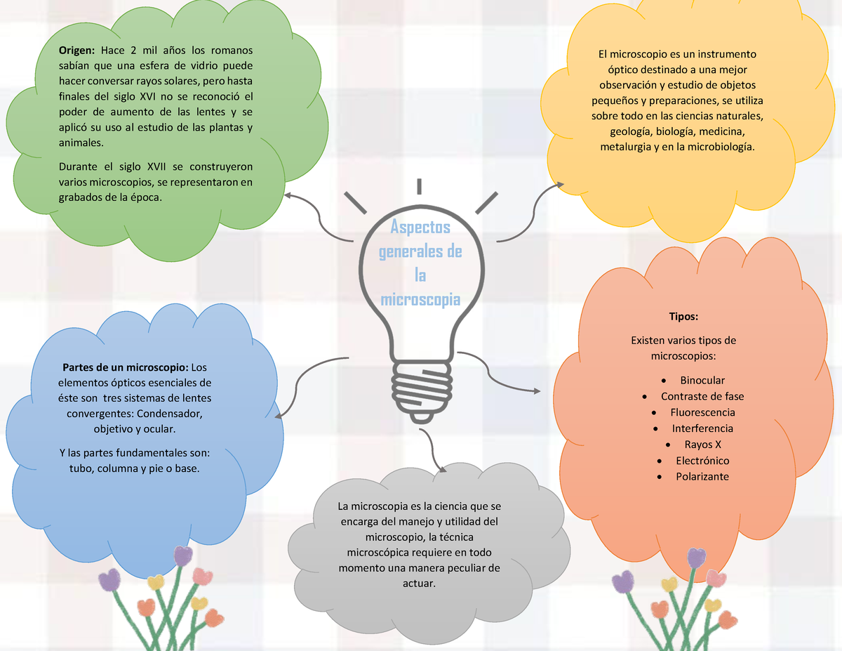 Mapa Mental Microscopio - Origen: Hace 2 mil aÒos los romanos sabÌan que  una esfera de vidrio puede - Studocu