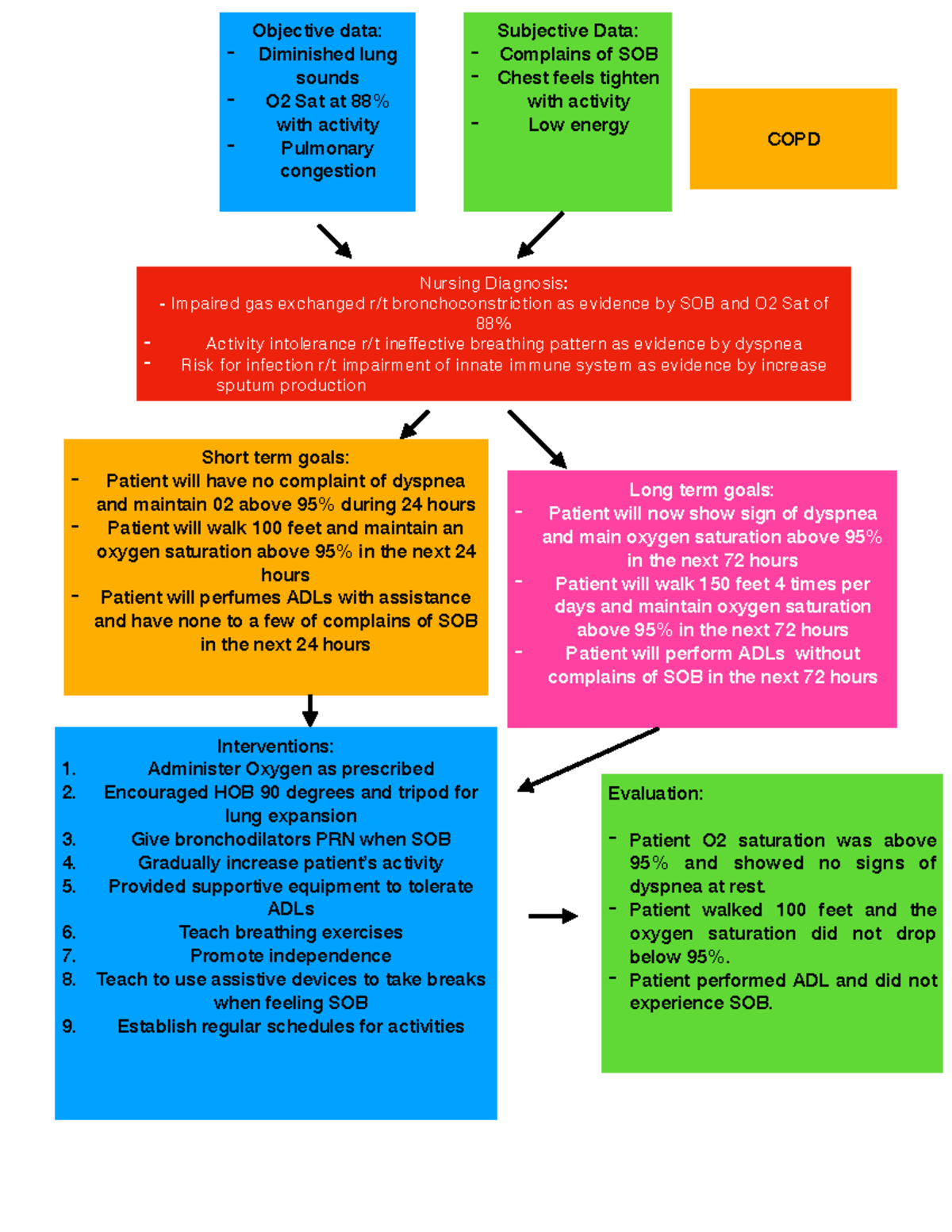 Transition concept map 2 - Objective data: - Diminished lung sounds ...