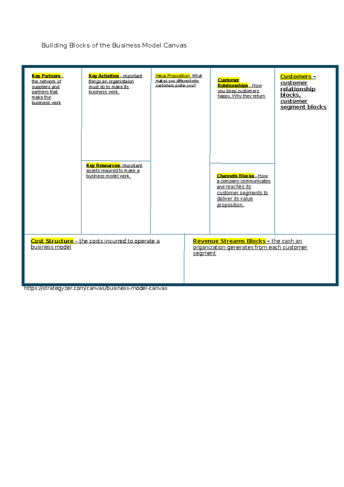 Building Blocks of the Business Model Canvas - Key Resources- Important ...