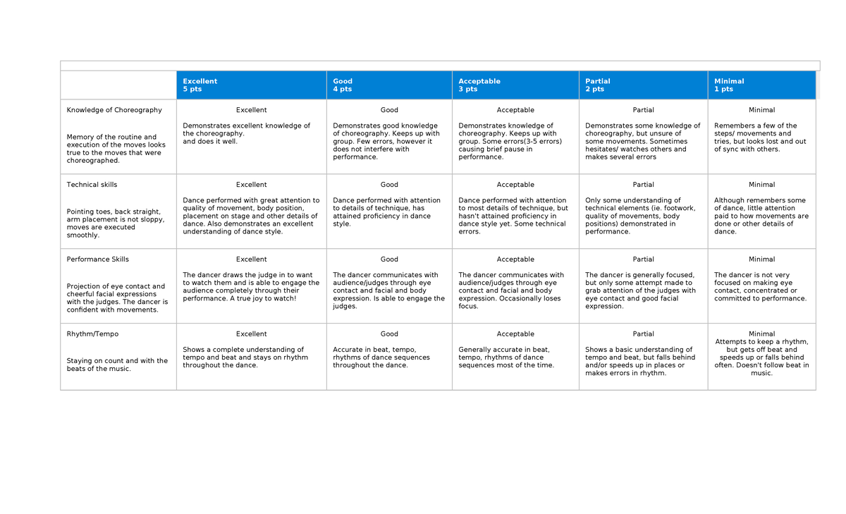Dance rubric - Excellent 5 pts Good 4 pts Acceptable 3 pts Partial 2 ...