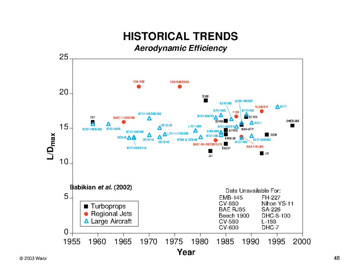 AERO-201 Lec - AERO-201 Lec - HISTORICAL TRENDS Aerodynamic Efficiency ...