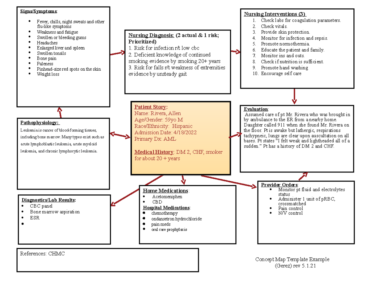 nursing concept maps for chf