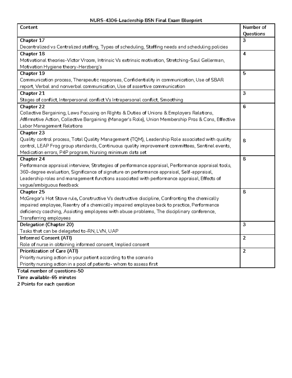 Leadership BSN Final Exam Blueprint - NURS-4306-Leadership BSN Final ...
