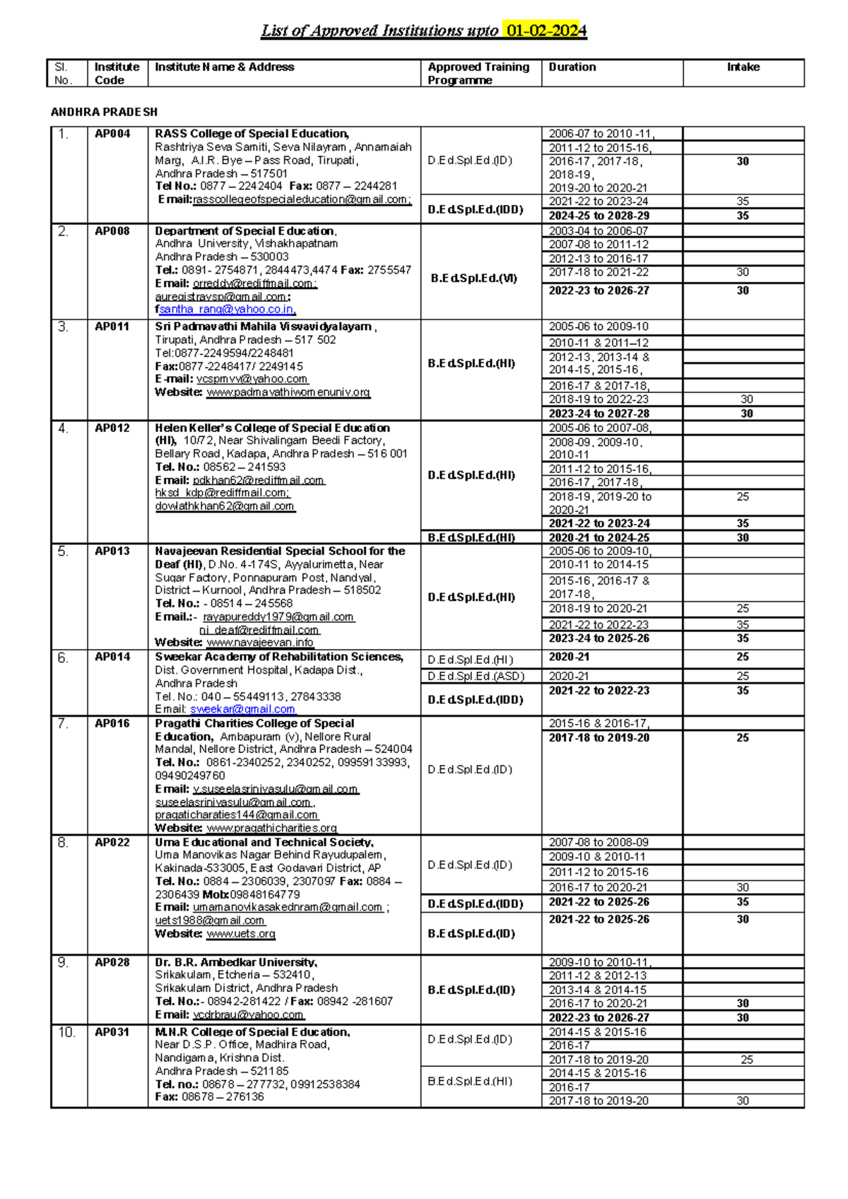 RCI Approved Institutions 2024 (Psych Logic) - Sl. No. Institute Code ...