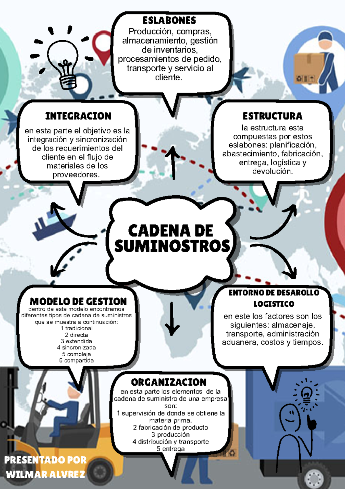 Mapa mental cadena de suministro - INTEGRACION CADENA DE SUMINOSTROS en ...