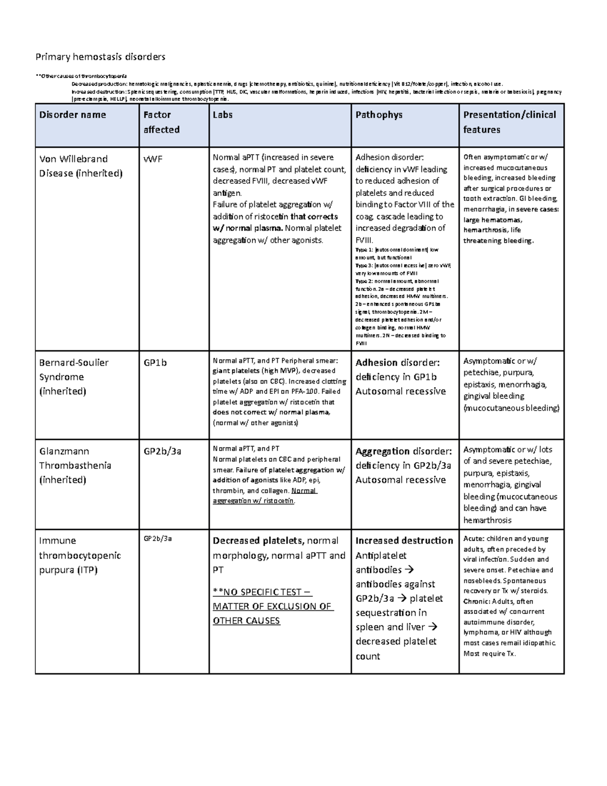 Hemostasis disorders - Primary hemostasis disorders **Other causes of ...