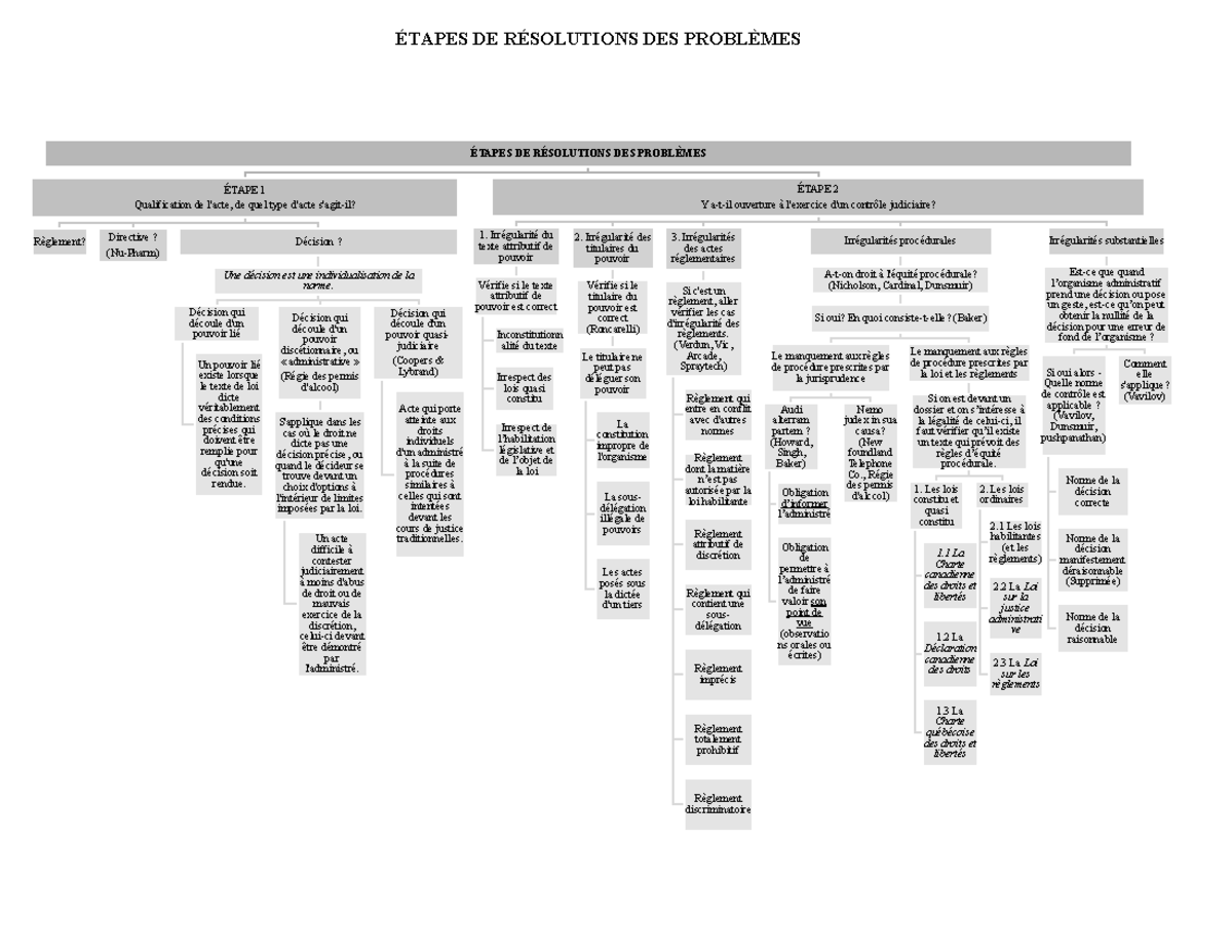 Étapes de Résolutions des Problèmes - ÉTAPES DE RÉSOLUTIONS DES ...