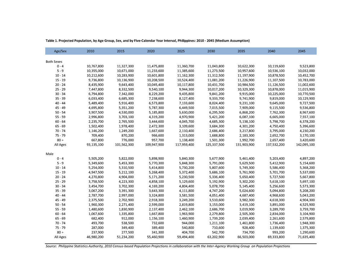 table-1-8-qerdaf-table-1-projected-population-by-age-group-sex