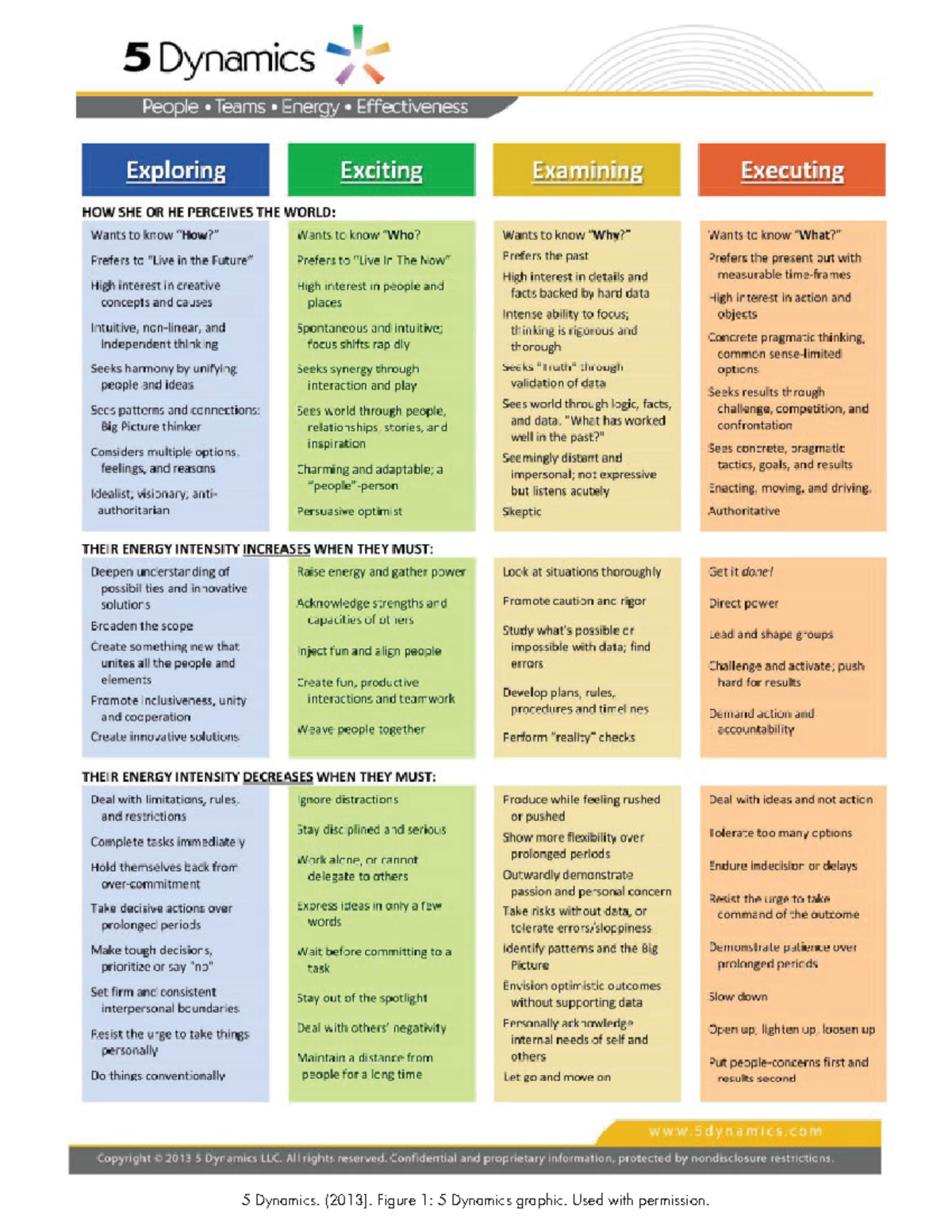 5 dynamics how to learn - 5 Dynamics. (2013). Figure 1: 5 Dynamics ...