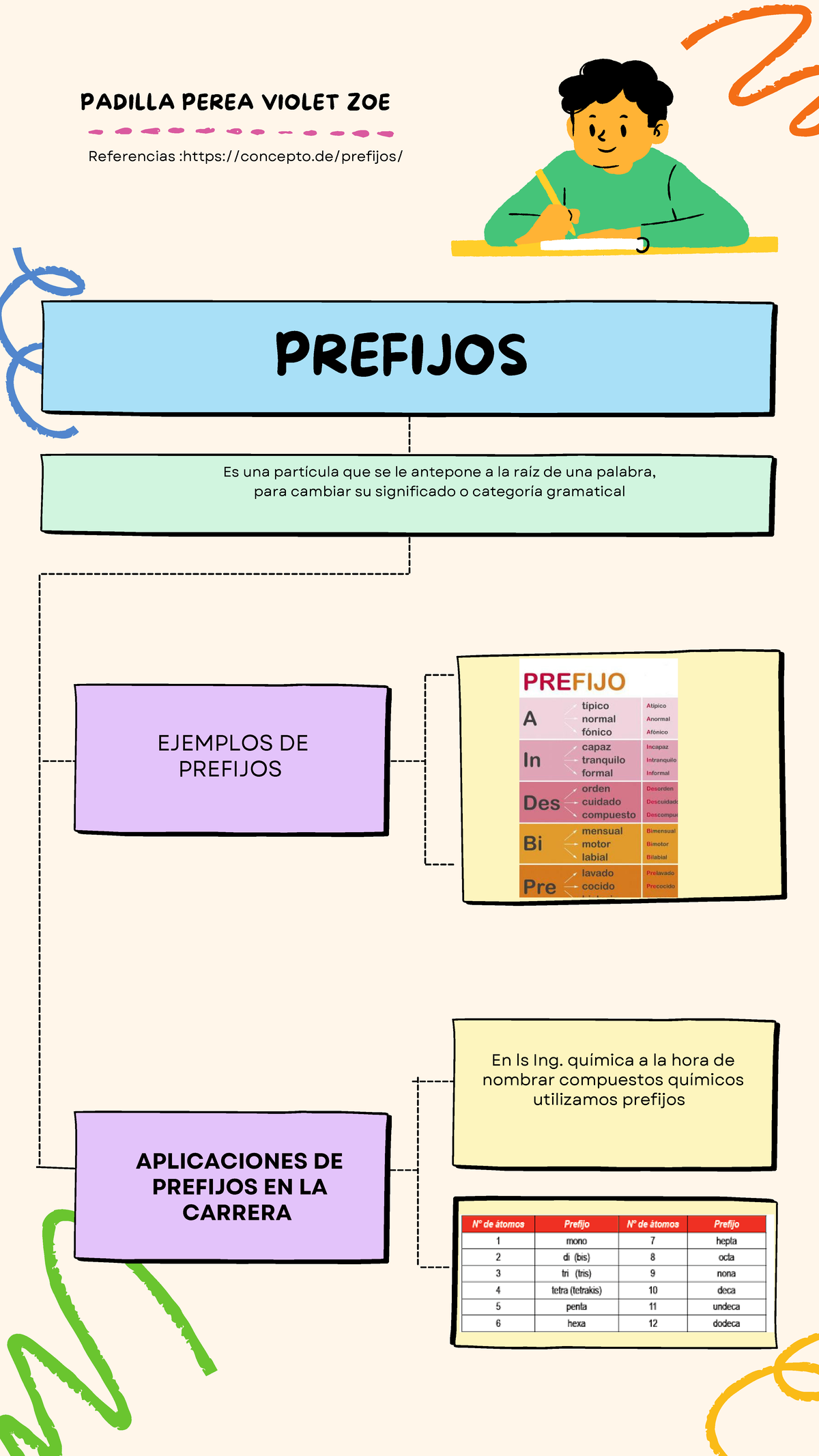 Prefijos Y Sufijos Prefijos Ejemplos De Prefijos Aplicaciones De Prefijos En La Carrera En 4944