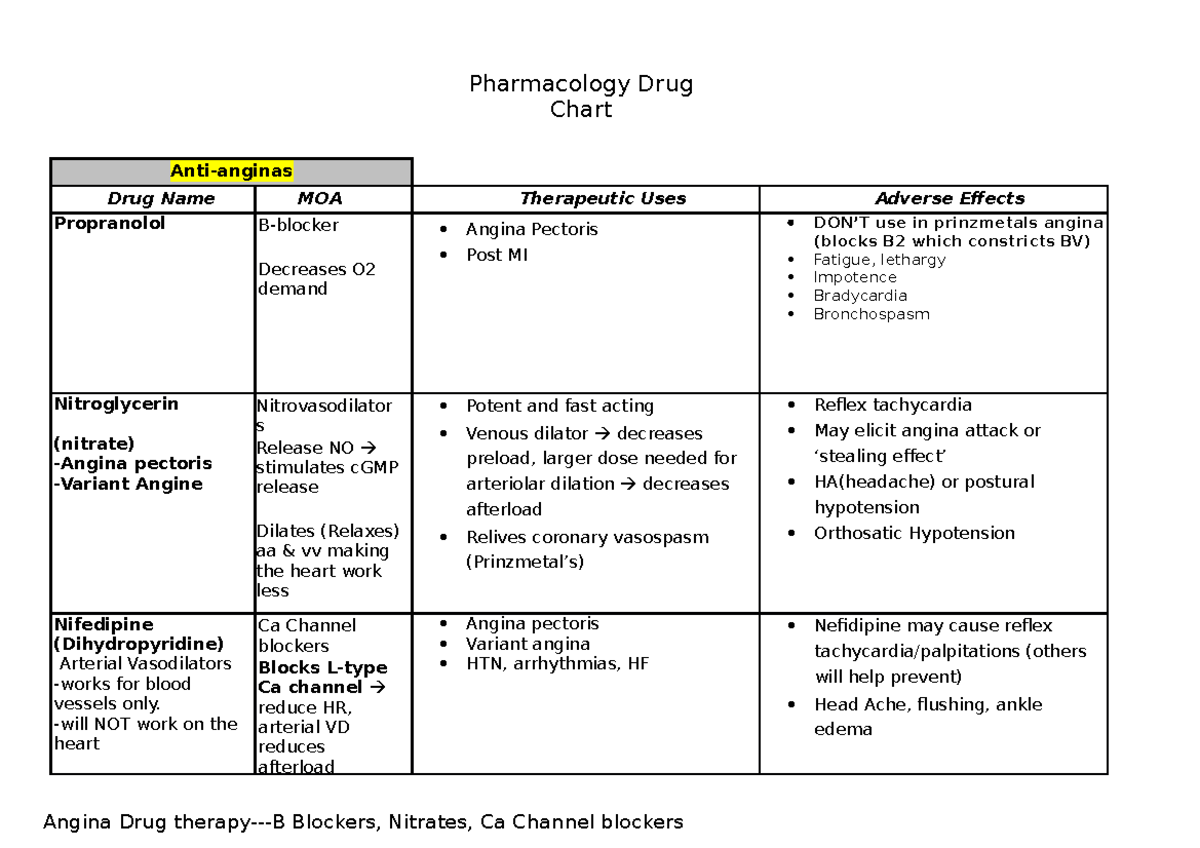 Drug Chart Antianginas Pharmacology Drug Chart Antianginas Drug