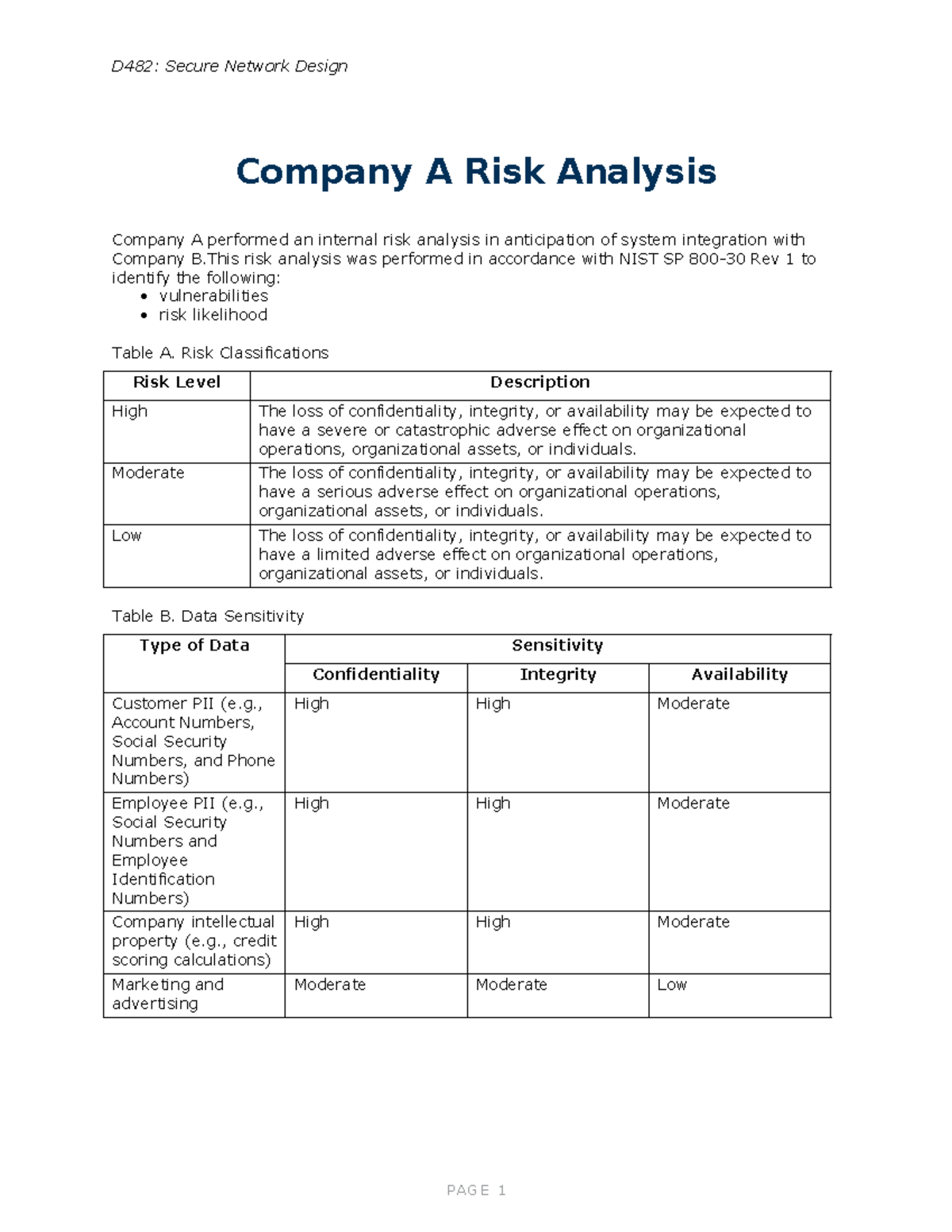 Company A Risk Analysis - D482: Secure Network Design Company A Risk ...