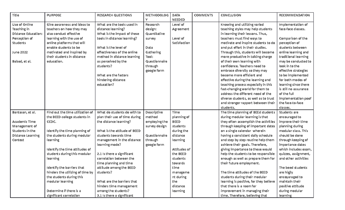 RESEARCH TITLES - Title PURPOSE RESEARCH QUESTIONS METHODOLOG Y DATA ...