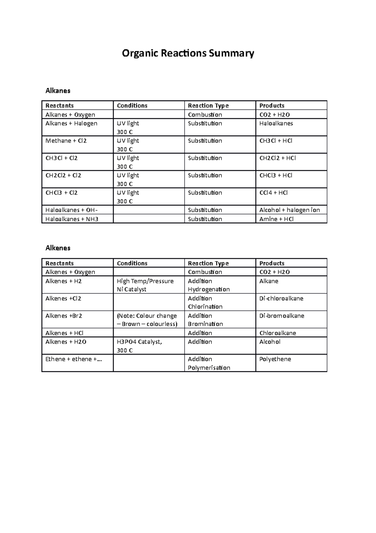 Organic Reactions Summary - Organic Reactions Summary Alkanes Reactants ...