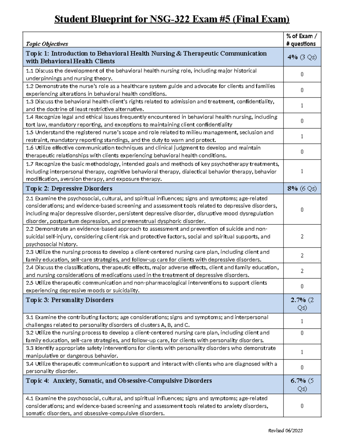 Exam #5 Blueprint Final - Student Blueprint for NSG-322 Exam #5 (Final ...