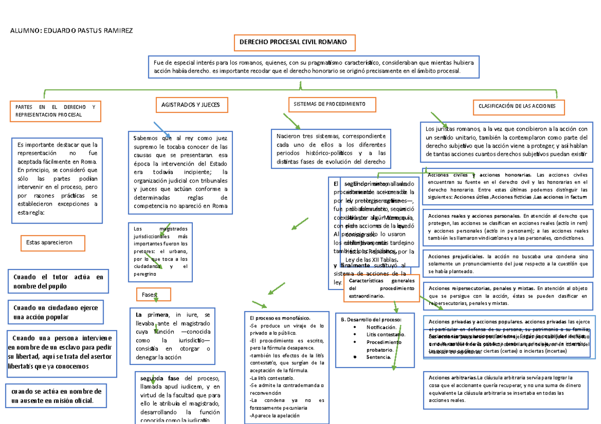 Derecho Procesal Civil Romano - Alumno: Eduardo Pastus Ramirez Acciones 