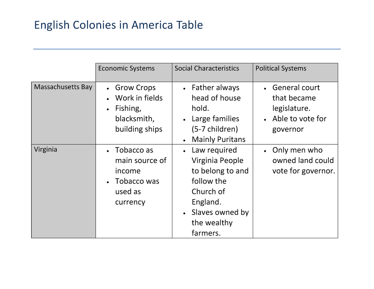 english-colonies-in-america-table-english-colonies-in-america-table-economic-systems-social