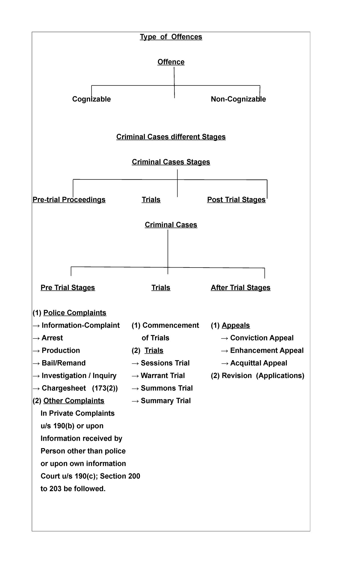  Chart Types Of Offenses Type Of Offences Offence Cognizable Non 