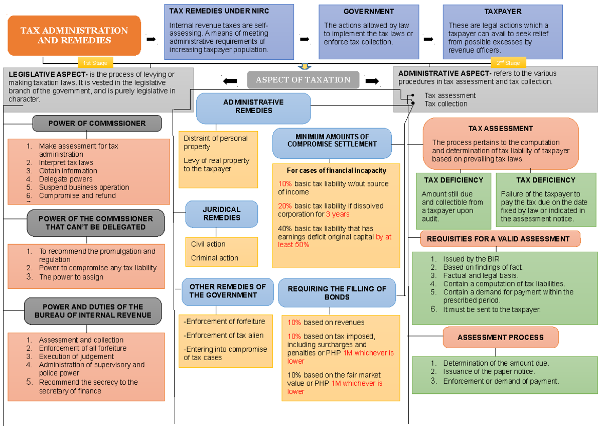 TAX Administrative Remedies ADMINISTRATIVE ASPECT refers to the