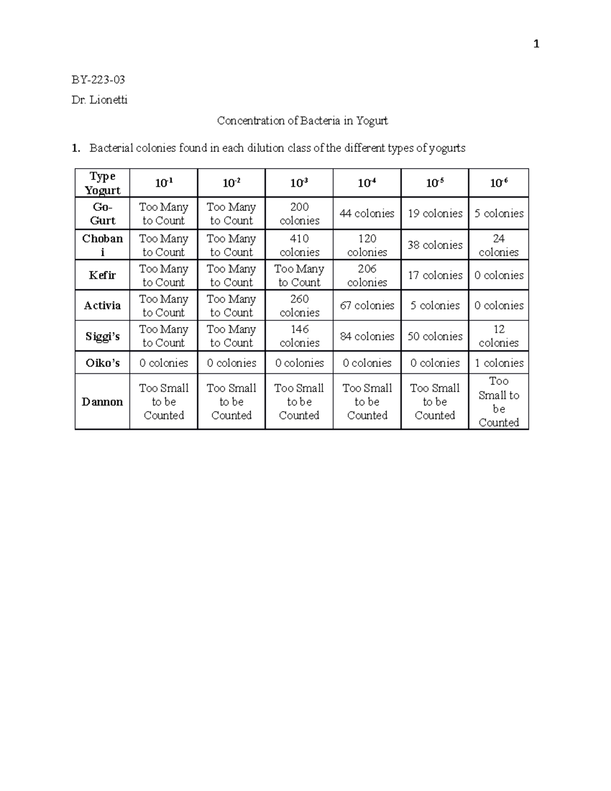 Yogurt Lab Report BY223 Dr. Concentration of Bacteria in