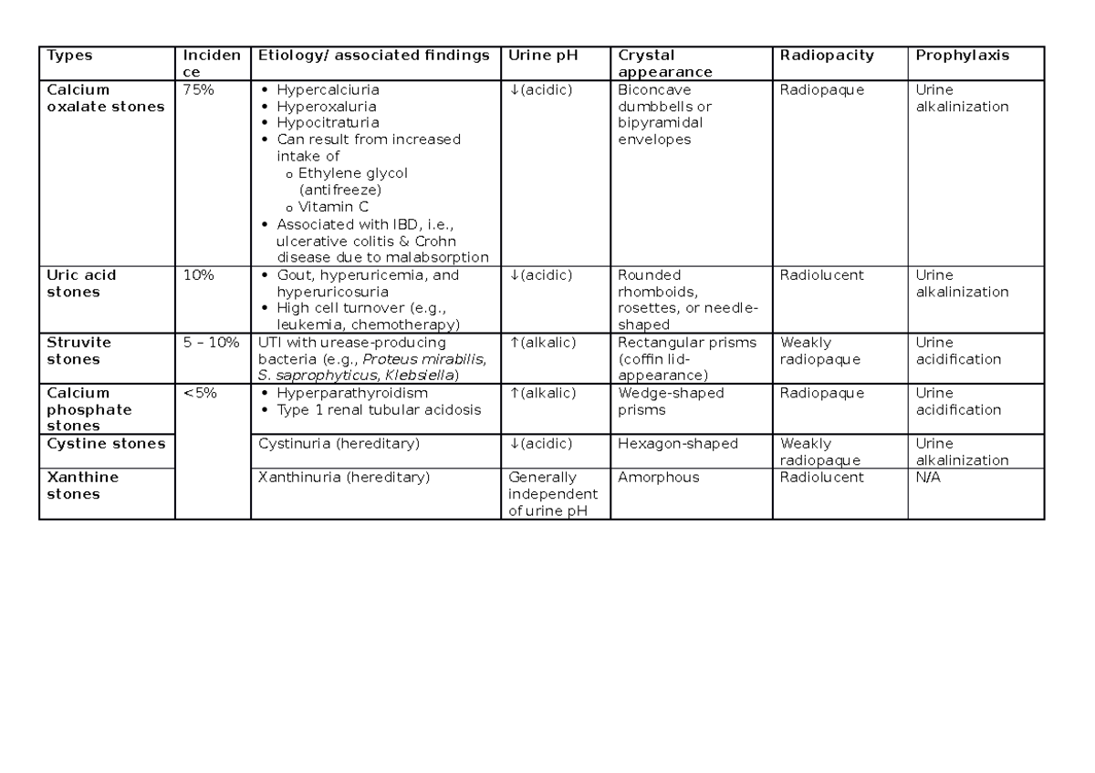 Overview (nephrolithiasis) - Types Inciden ce Etiology/ associated ...