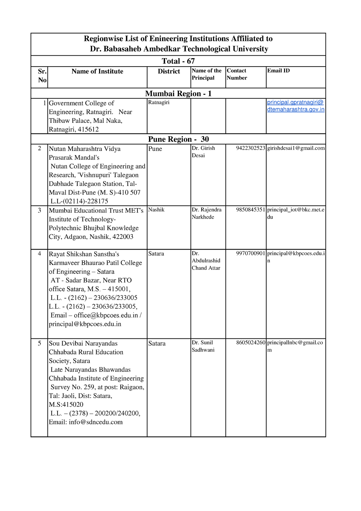 engineering-institutes-sr-no-name-of-institute-district-name-of-the