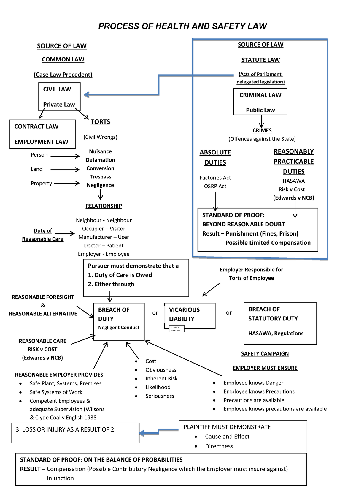 process-of-health-safety-law-warning-tt-undefined-function-32