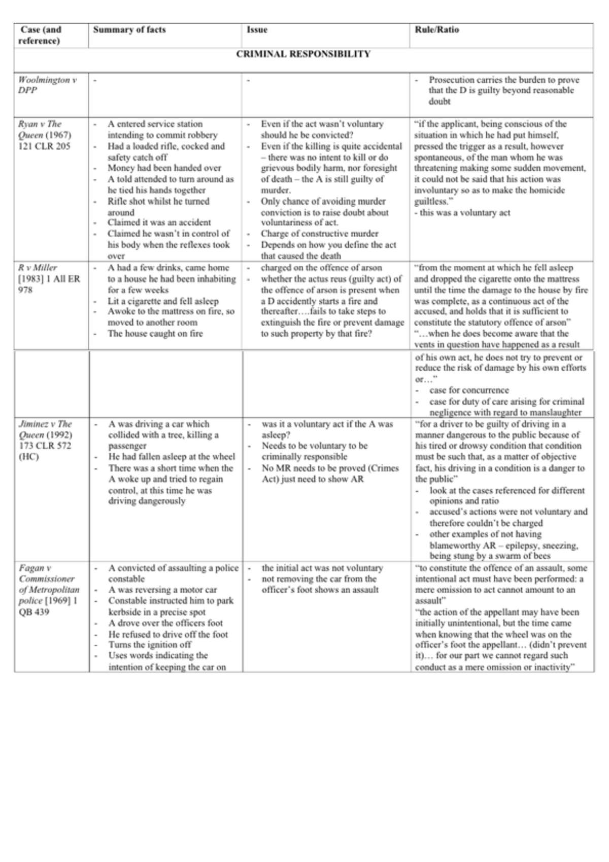 Cases - criminal law case summaries - LAWS106 - Studocu