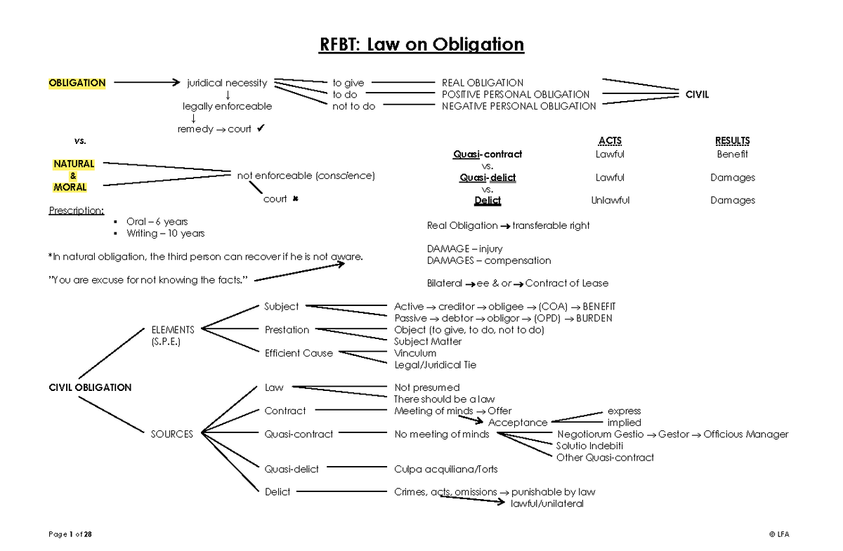 Oblicon - RFBT: Law On Obligation OBLIGATION Juridical Necessity To ...