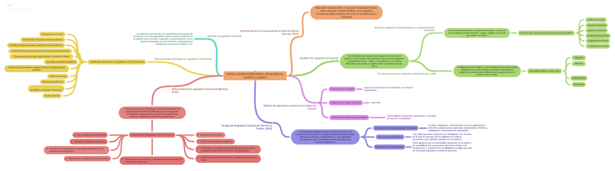 Mapa mental regulación emocional - REGULACIÓN EMOCIONAL APLICADA AL CAMPO  CLÍNICO Definición de - Studocu