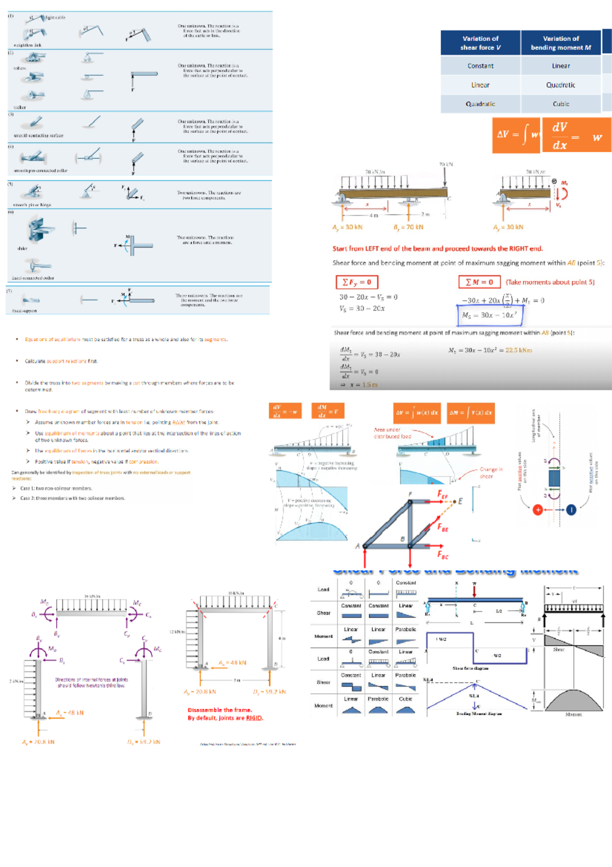 Ce1103 cheat sheet - Summary Principles of Structural and Geotechnical ...